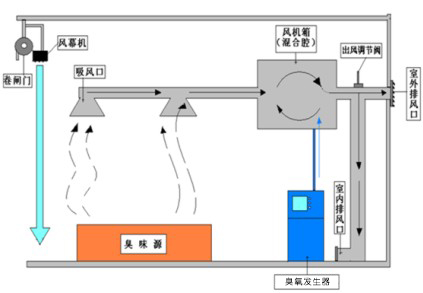 臭氧發生器如何去除垃圾中轉站臭氣(圖1) 201881101924205.jpg
